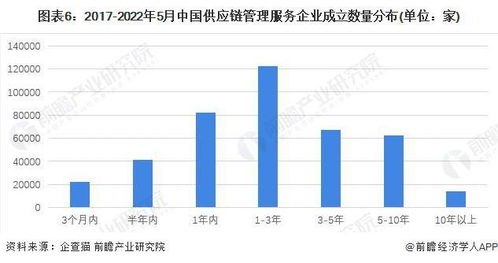 洞察2022中國供應鏈管理服務行業 競爭格局、市場份額與企業競爭力全景